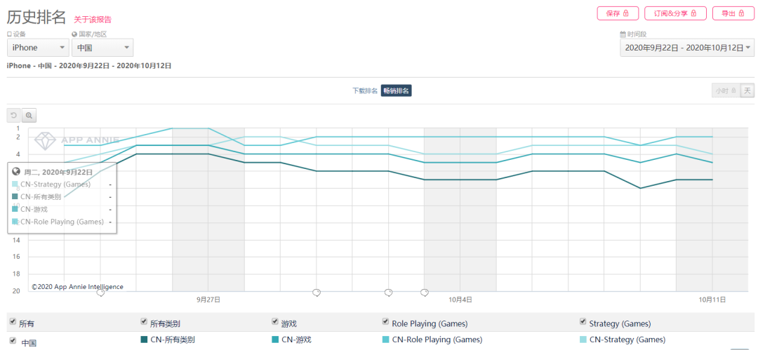 9月出海厂商收入TOP30：FunPlus蝉联榜首，天游网络连升15位首入榜