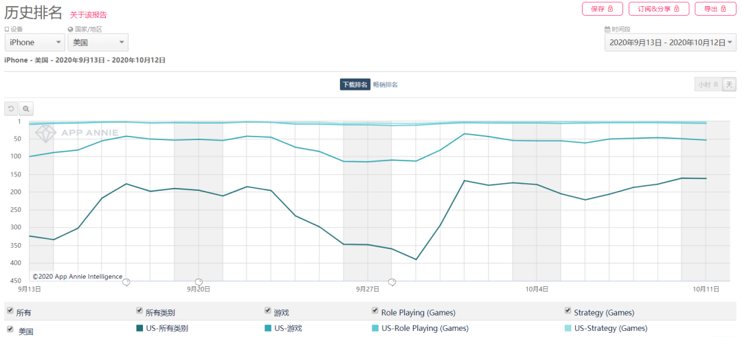 9月出海厂商收入TOP30：FunPlus蝉联榜首，天游网络连升15位首入榜
