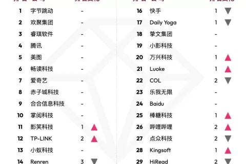 data.ai 10 月中国非游戏厂商及应用出海收入 30 强：语音聊天室 aMurmur 收入大涨上升两位