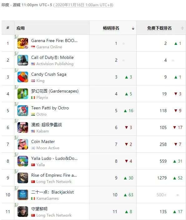 上海研发吃鸡手游DAU破亿印度夺冠，将与印度特供PUBG对决！