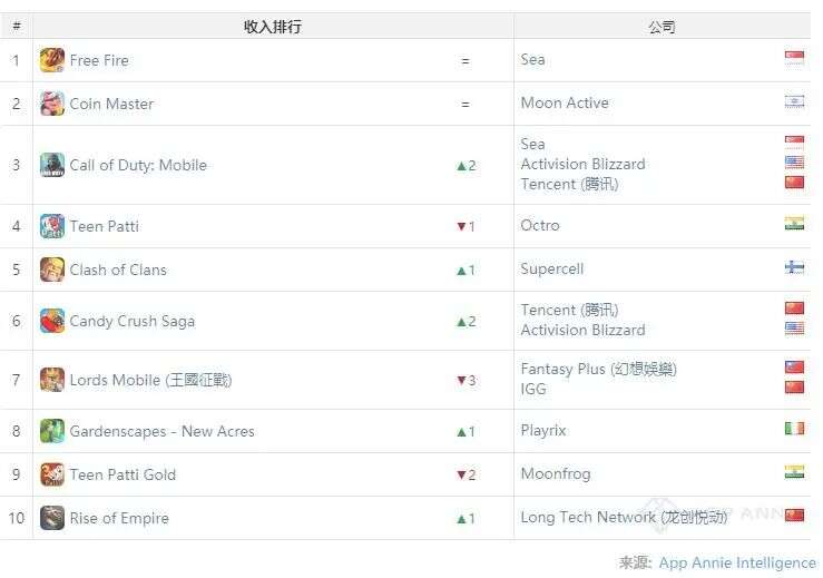 上海研发吃鸡手游DAU破亿印度夺冠，将与印度特供PUBG对决！