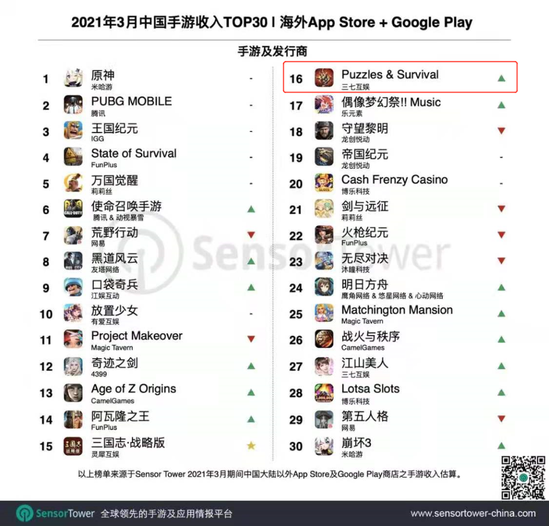 《黑道风云》累计流水破10亿美元大关——3月手游出海TOP30