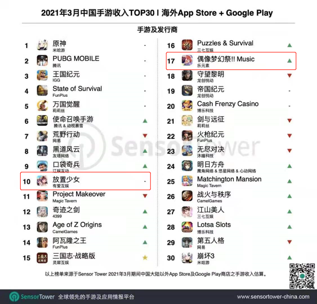 《黑道风云》累计流水破10亿美元大关——3月手游出海TOP30