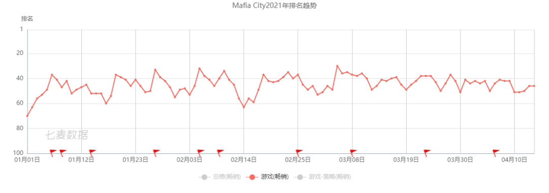《黑道风云》累计流水破10亿美元大关——3月手游出海TOP30