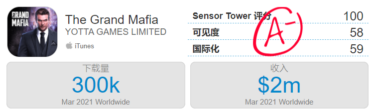 《黑道风云》累计流水破10亿美元大关——3月手游出海TOP30