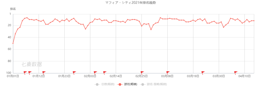 《黑道风云》累计流水破10亿美元大关——3月手游出海TOP30