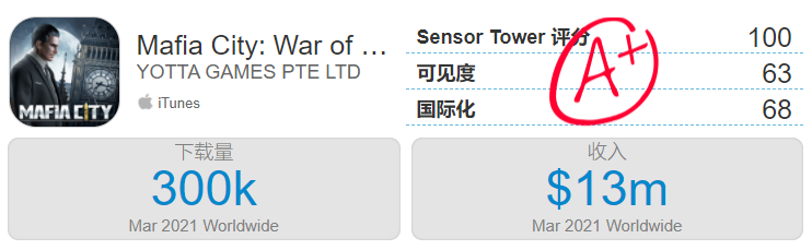 《黑道风云》累计流水破10亿美元大关——3月手游出海TOP30
