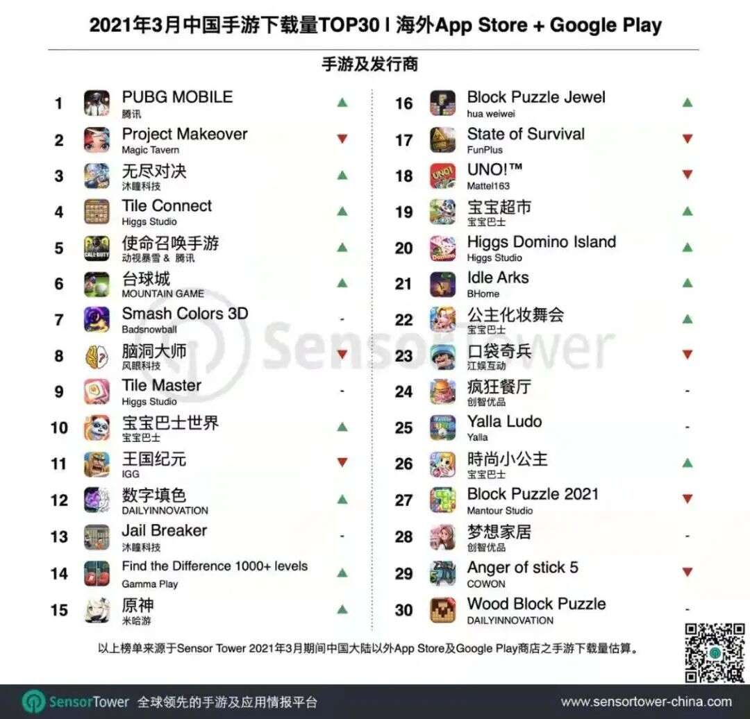 《黑道风云》累计流水破10亿美元大关——3月手游出海TOP30