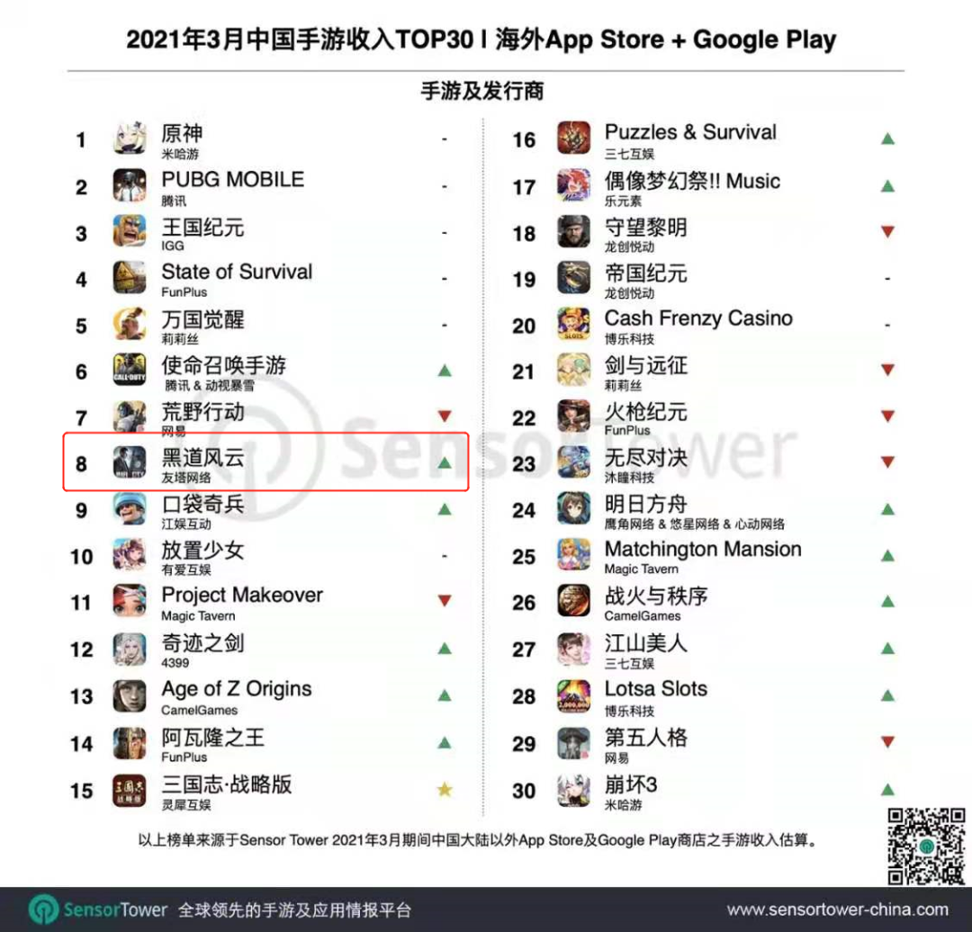 《黑道风云》累计流水破10亿美元大关——3月手游出海TOP30