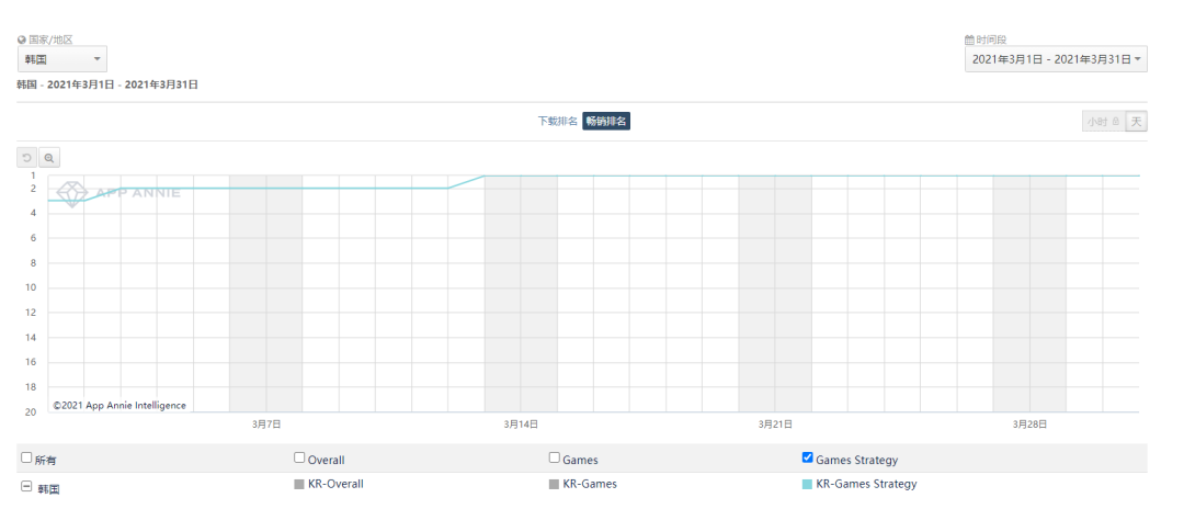 《黑道风云》累计流水破10亿美元大关——3月手游出海TOP30