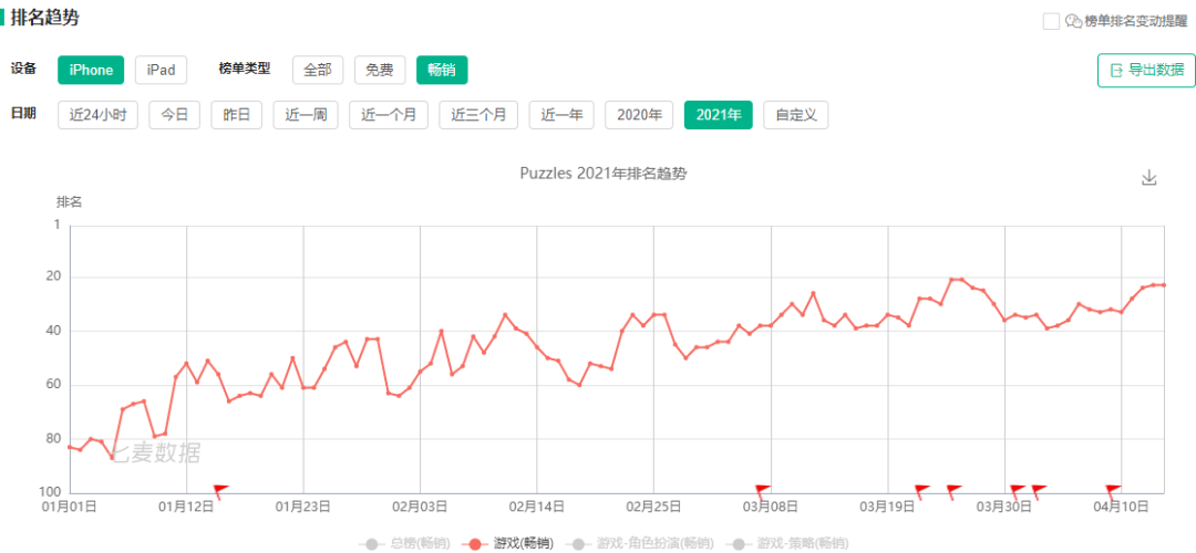 《黑道风云》累计流水破10亿美元大关——3月手游出海TOP30