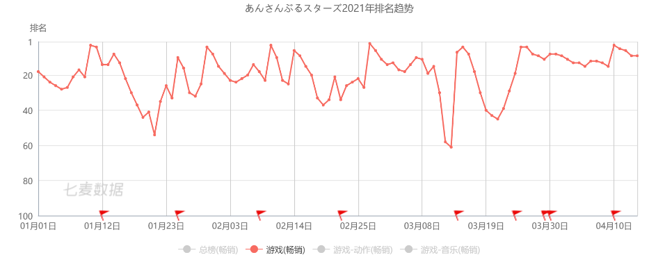《黑道风云》累计流水破10亿美元大关——3月手游出海TOP30