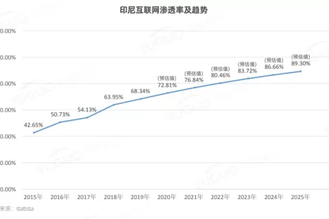 新鲜出炉！2021印尼电商市场报告