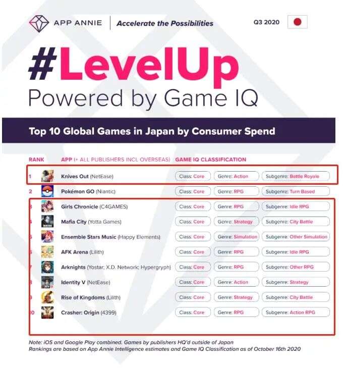 追平日本厂商、碾压韩国同行：中国游戏在日本真赢了么？