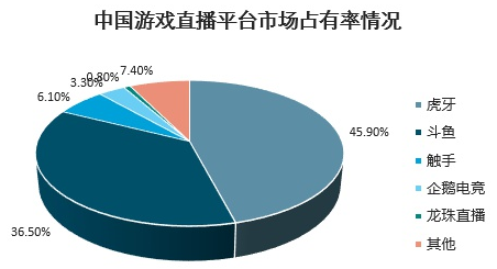 斗鱼、虎牙终合并，新公司腾讯占有67.5%投票权