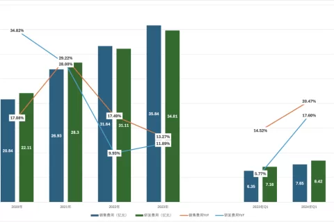 AI老兵，半年亏了4个亿