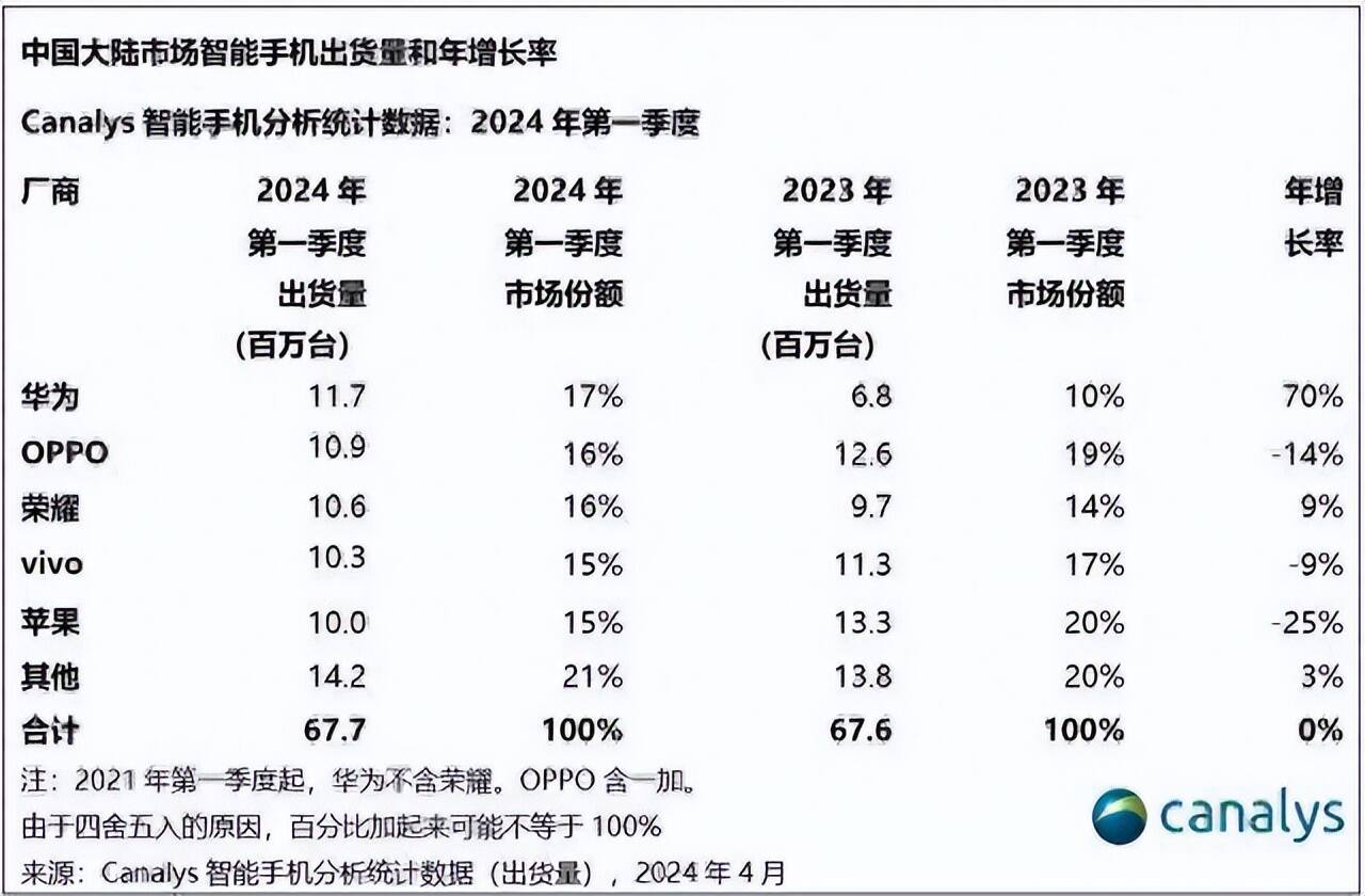 华为手机重夺中国大陆市场第一，苹果跌至第五位