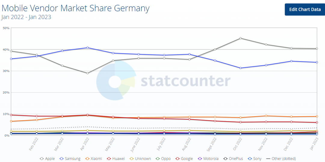 德国智能手机销售额破948亿！中小卖家掘金配件市场
