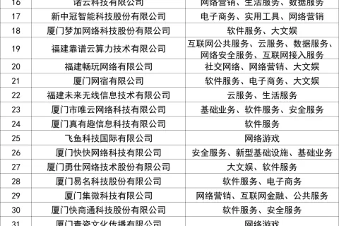 福建互联网50强一半是游戏厂商，一厂商靠小游戏赢麻了