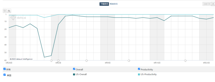 月流水400万美元、美国应用总榜TOP5 这家厂商再乘AI风口延续爆款创造力