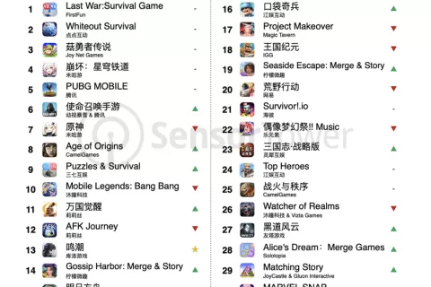 2024年5月成功出海的中国手游 - 《鸣潮》问鼎增长榜，《Last War:Survival Game》蝉联收入冠军