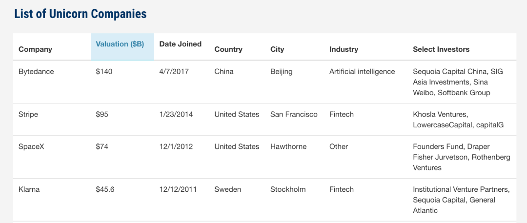 一年估值翻 4 倍，这家新晋的全球第 4 大独角兽公司是谁？｜品牌出海
