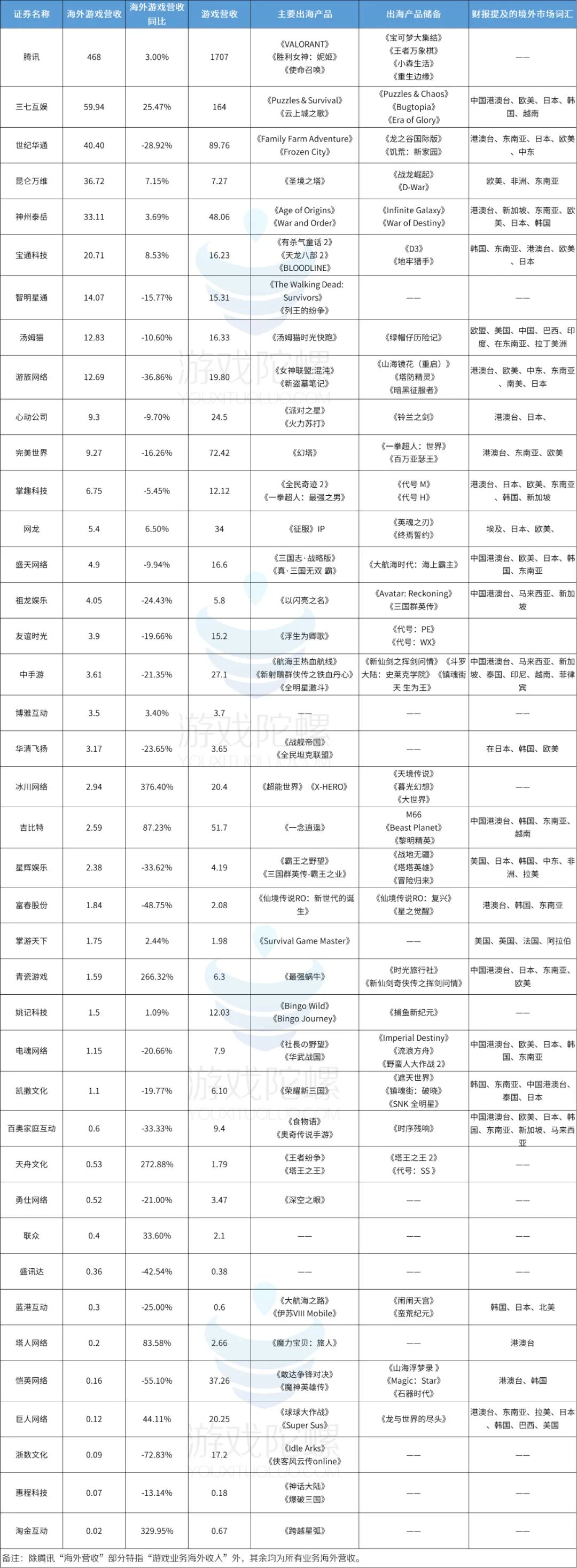 腾讯一骑绝尘，三七紧随其后，冰川增速第一，40家游戏股出海成绩观察