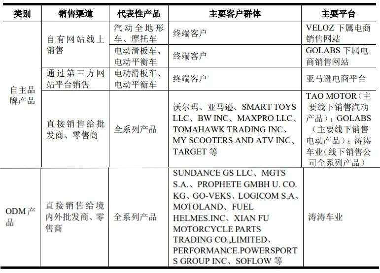 年售20亿！浙江沙滩车出口龙头上市倒计时