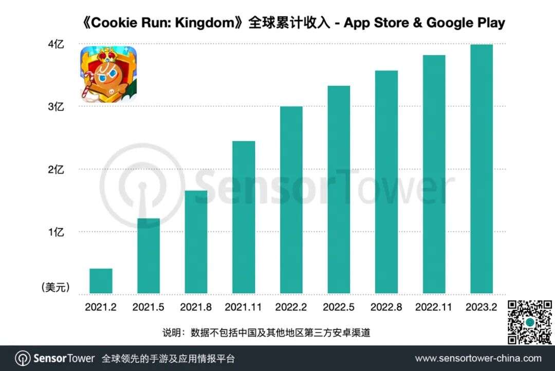 《Cookie Run: Kingdom》全球总收入突破4亿美元