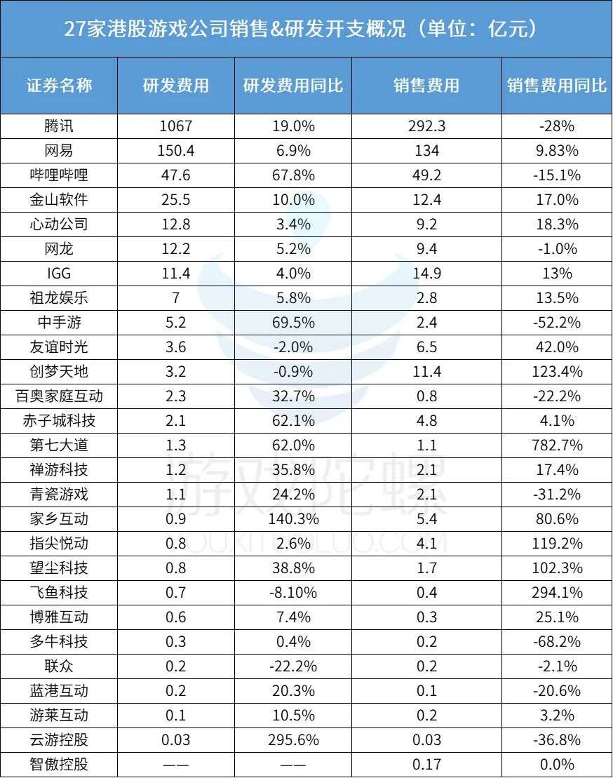 28家港股游企年报背后：谁闷声发财？谁削减买量？谁裁员超过1/3?