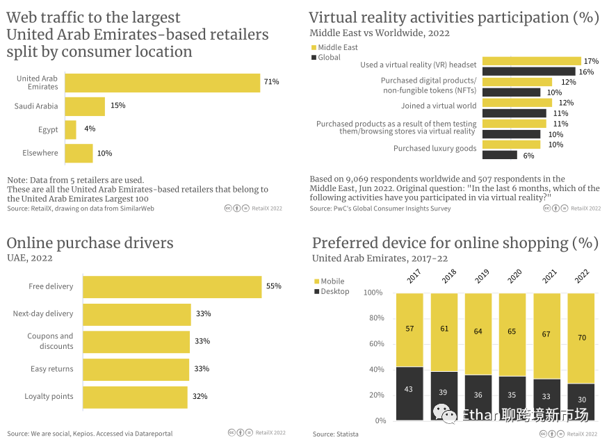 2022年中东电商市场报告