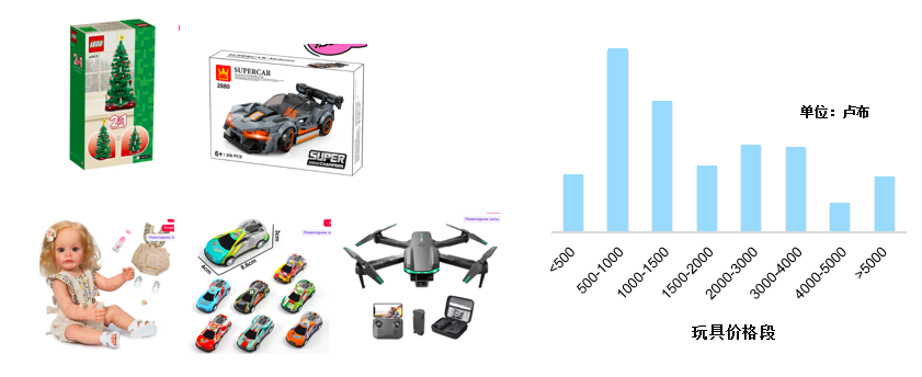 OZON平台2023年最新开店和品类商机