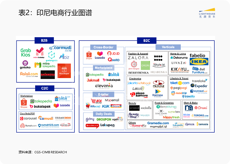 东南亚市场系列研究（三）：电子商务赛道观察
