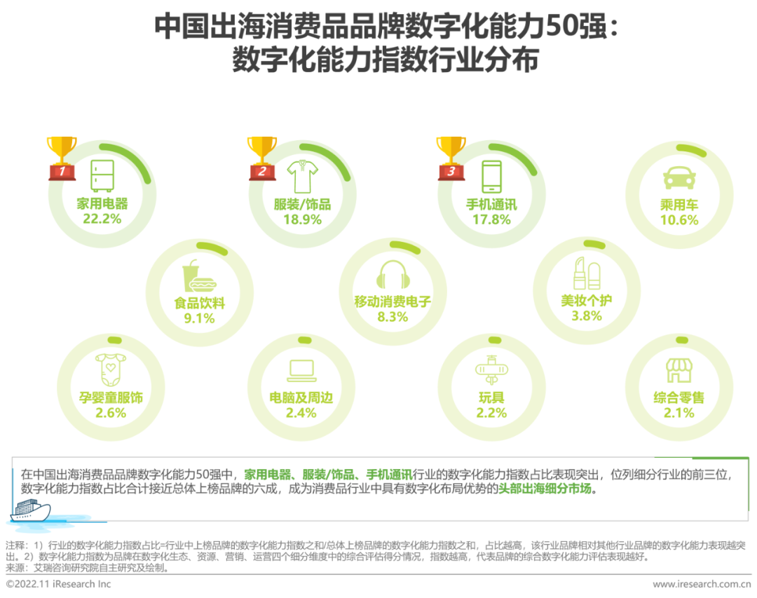 报告 | 2022年MeetBrands中国出海品牌价值榜单报告