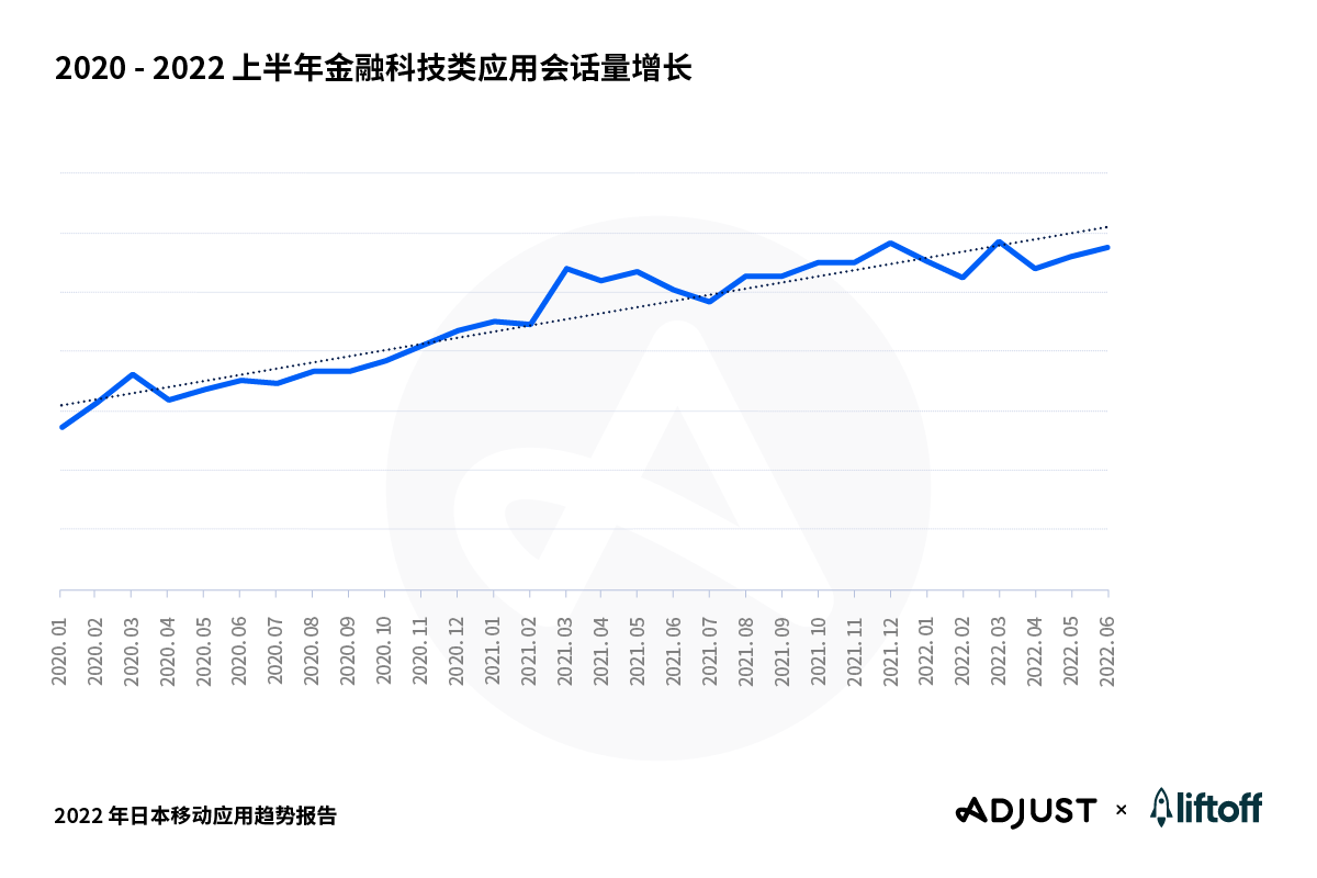 Adjust与Liftoff联合发布《2022 年日本移动应用趋势报告：应用表现重要基准及洞见》