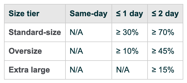 FBA再涨价！亚马逊卖家旺季压力山大