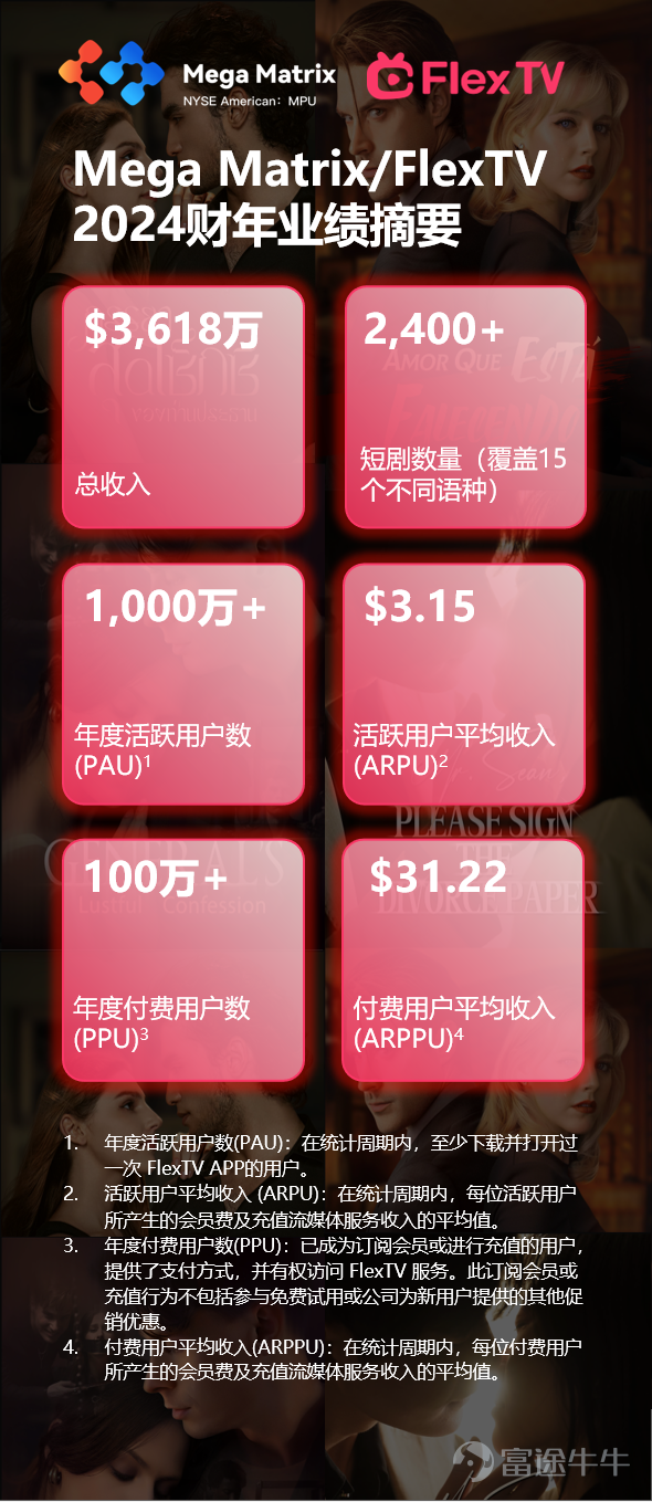 MPU 2024年报发布：FlexTV年收入超3600万美元 同比增长6倍 活跃用户达1000万