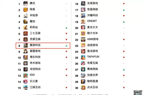 游戏观察丨登顶美畅销榜！6年前上线的SLG内置“拔栓”再度翻红？