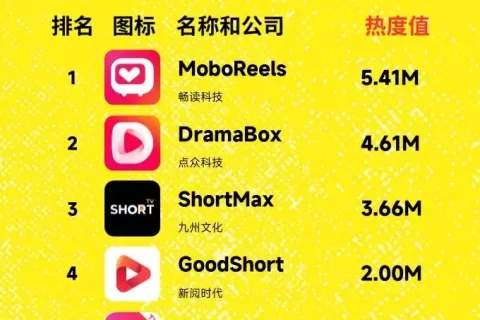 短剧App热度榜丨第一梯队固化？当红男频爽剧也在出海
