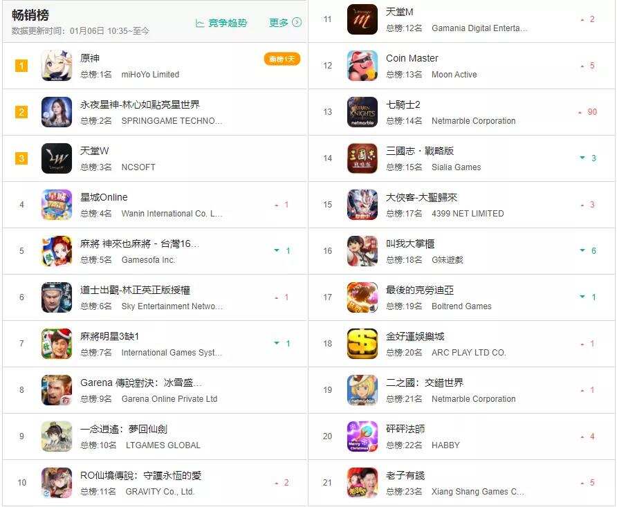 国产游戏已经悄悄占领了全球市场