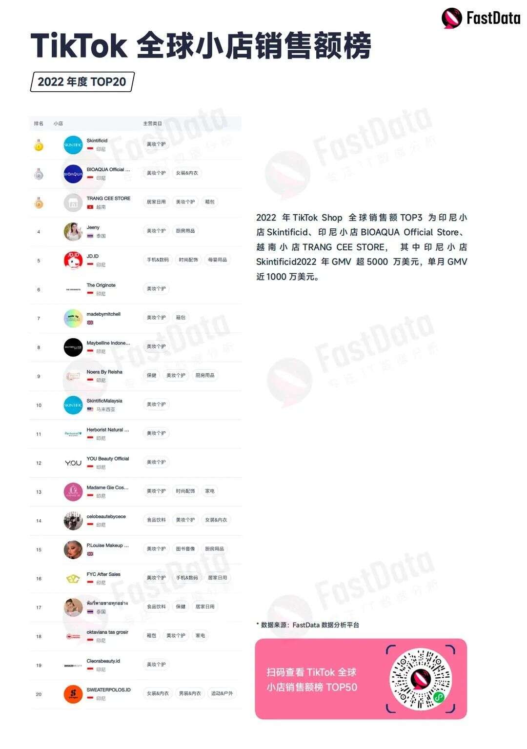 TikTok东南亚电商今年单日破1亿美金，新上线12国小店，2025全球电商有望2000亿美金丨2022年度TT生态发展白皮书