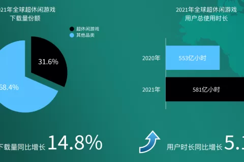 出海观察丨剖析Voodoo 3大超休闲手游爆款 探寻60亿下载背后方法论