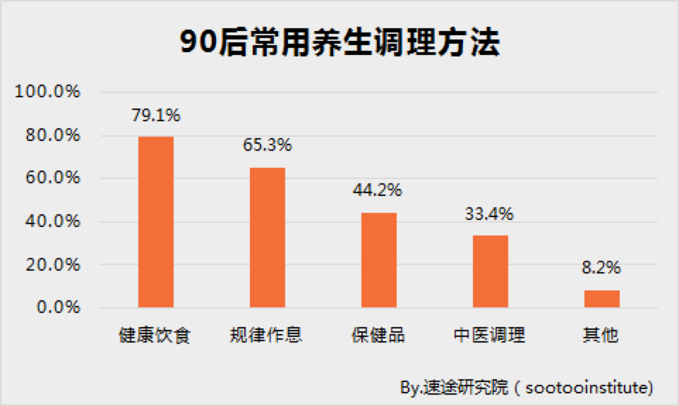 养生达人新中产，撑起千亿级营养补充剂市场