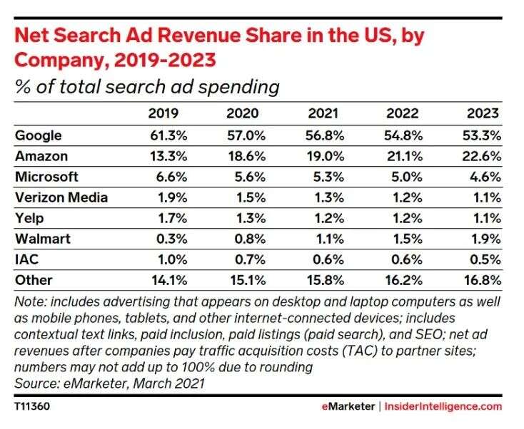美国电商广告支出再创新高，亚马逊地位难以动摇