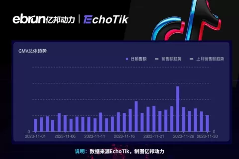 TikTok Shop黑五终极榜单：全平台月GMV近5亿美元 多个全托管店铺进入类目Top10