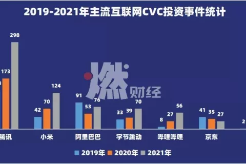互联网大厂战投转舵