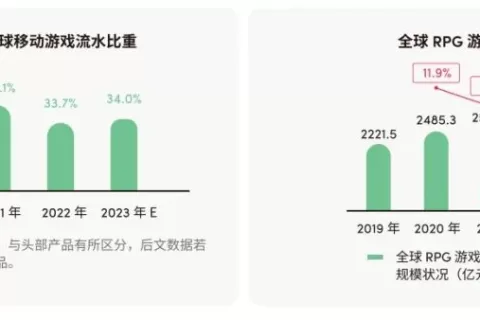 增长快、潜力大的RPG新兴市场还有哪些？