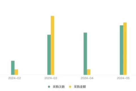 大模型的招投标订单都被谁拿走了？