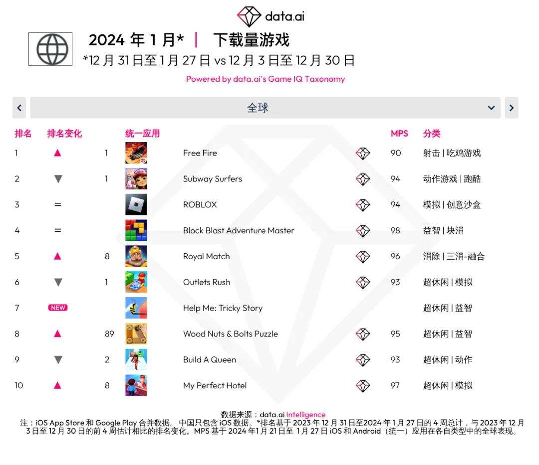 菇勇者荣登支出突破游戏榜第一？全球用户支出达 1.23 亿美元