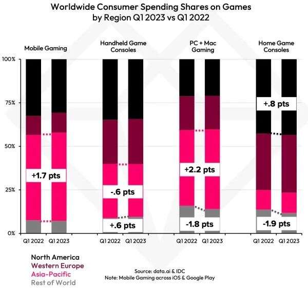 上半年全球收入Top10手游：腾讯2款，米哈游1款